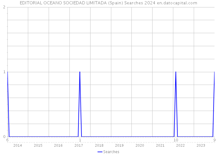 EDITORIAL OCEANO SOCIEDAD LIMITADA (Spain) Searches 2024 
