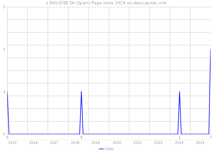 J SAN JOSE SA (Spain) Page visits 2024 