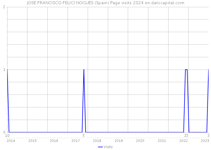 JOSE FRANCISCO FELICI NOGUES (Spain) Page visits 2024 