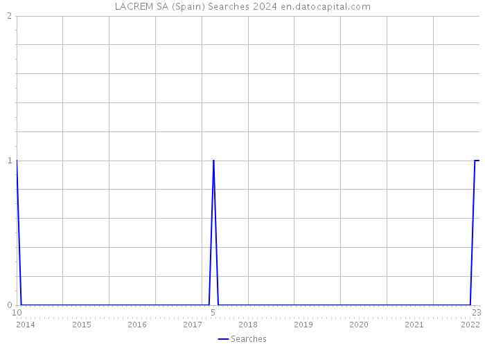 LACREM SA (Spain) Searches 2024 