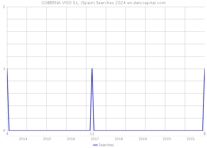 GOBERNA VISO S.L. (Spain) Searches 2024 