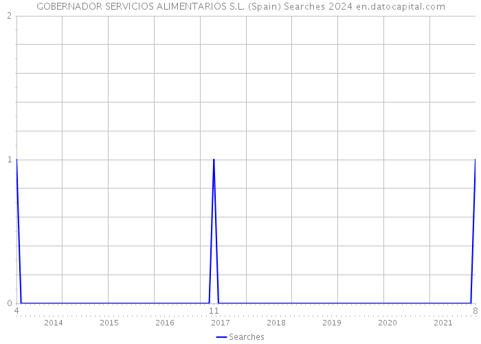 GOBERNADOR SERVICIOS ALIMENTARIOS S.L. (Spain) Searches 2024 