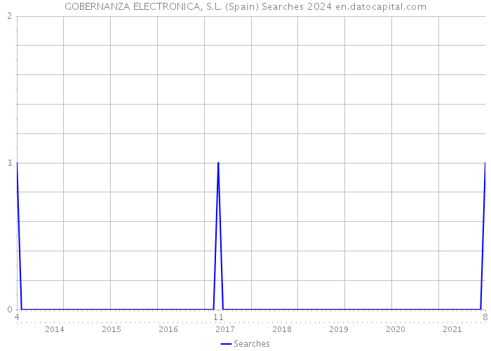 GOBERNANZA ELECTRONICA, S.L. (Spain) Searches 2024 