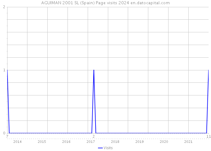 AGUIMAN 2001 SL (Spain) Page visits 2024 