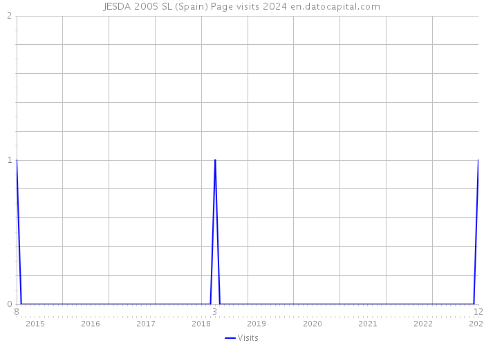 JESDA 2005 SL (Spain) Page visits 2024 