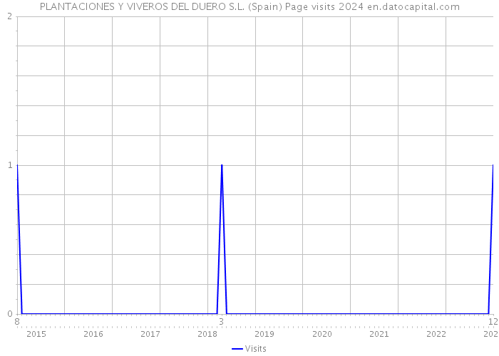 PLANTACIONES Y VIVEROS DEL DUERO S.L. (Spain) Page visits 2024 