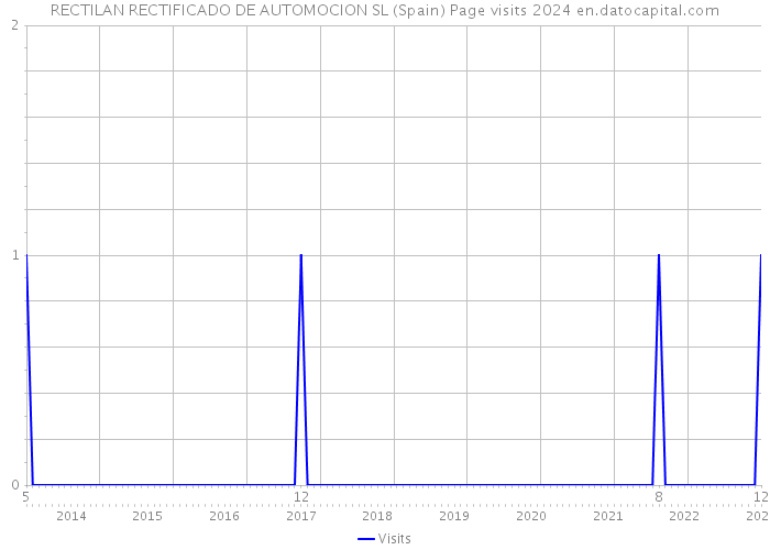 RECTILAN RECTIFICADO DE AUTOMOCION SL (Spain) Page visits 2024 