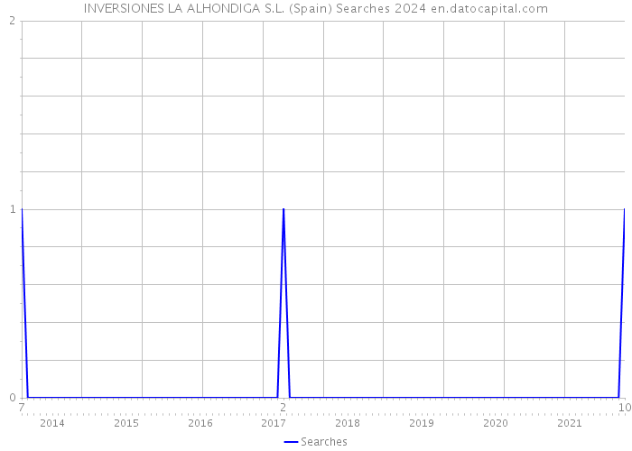 INVERSIONES LA ALHONDIGA S.L. (Spain) Searches 2024 