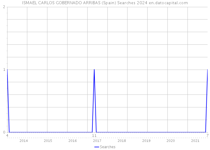 ISMAEL CARLOS GOBERNADO ARRIBAS (Spain) Searches 2024 