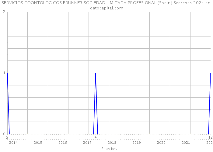 SERVICIOS ODONTOLOGICOS BRUNNER SOCIEDAD LIMITADA PROFESIONAL (Spain) Searches 2024 