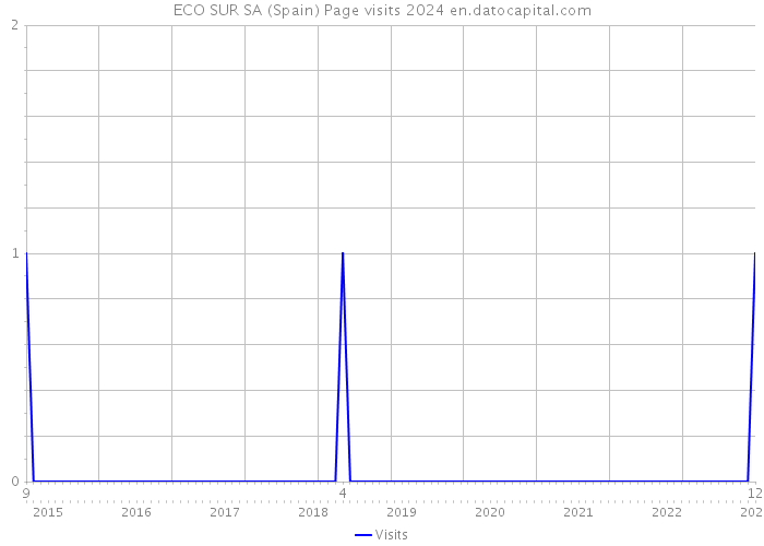 ECO SUR SA (Spain) Page visits 2024 