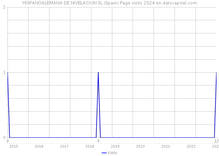 HISPANOALEMANA DE NIVELACION SL (Spain) Page visits 2024 