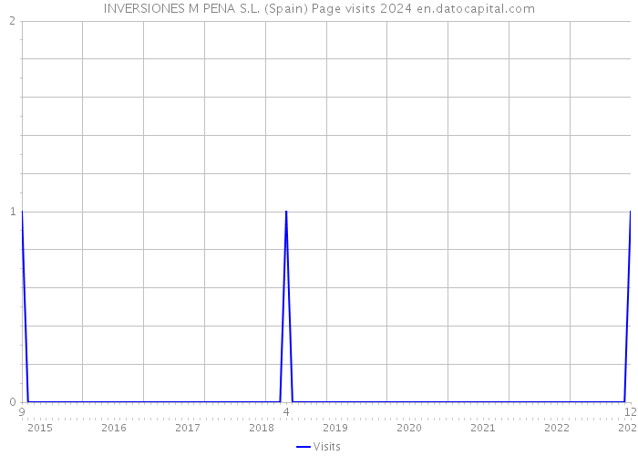 INVERSIONES M PENA S.L. (Spain) Page visits 2024 