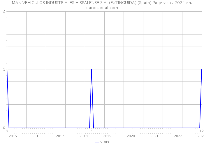 MAN VEHICULOS INDUSTRIALES HISPALENSE S.A. (EXTINGUIDA) (Spain) Page visits 2024 