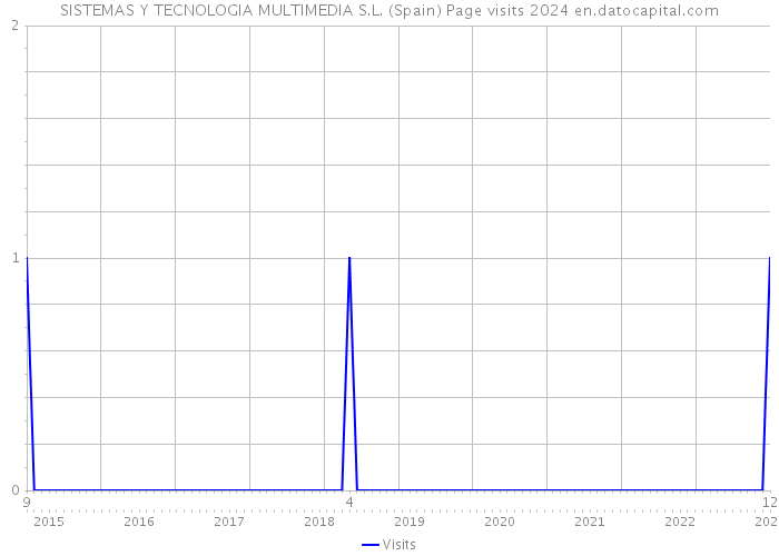 SISTEMAS Y TECNOLOGIA MULTIMEDIA S.L. (Spain) Page visits 2024 