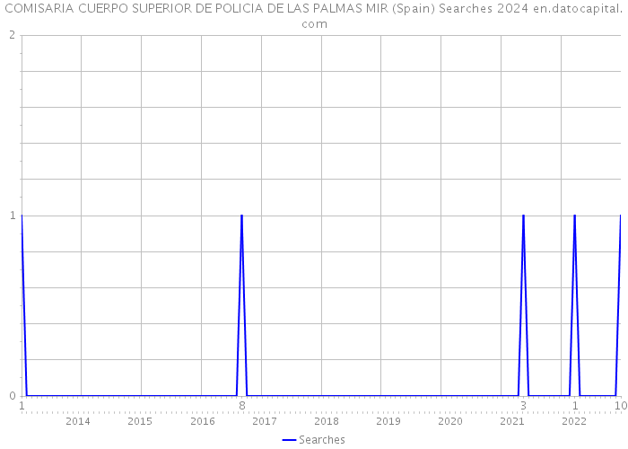 COMISARIA CUERPO SUPERIOR DE POLICIA DE LAS PALMAS MIR (Spain) Searches 2024 