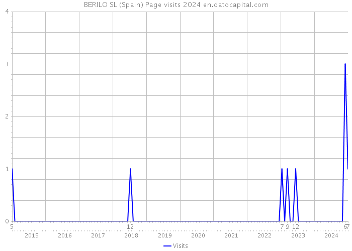 BERILO SL (Spain) Page visits 2024 