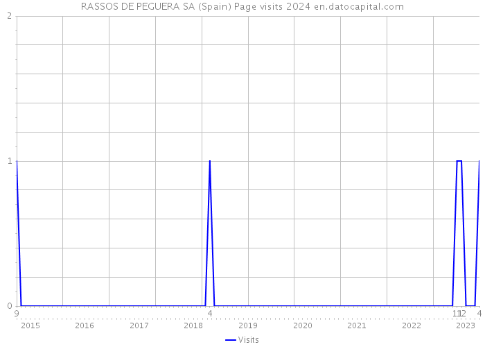 RASSOS DE PEGUERA SA (Spain) Page visits 2024 