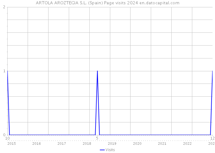 ARTOLA AROZTEGIA S.L. (Spain) Page visits 2024 