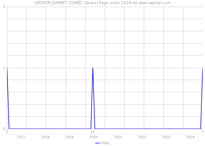 LEONOR JUSMET GOMEZ (Spain) Page visits 2024 