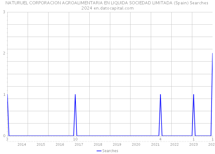NATURUEL CORPORACION AGROALIMENTARIA EN LIQUIDA SOCIEDAD LIMITADA (Spain) Searches 2024 