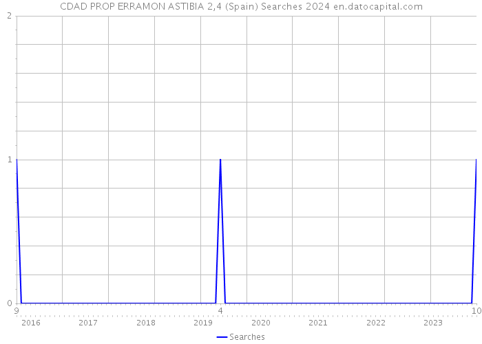 CDAD PROP ERRAMON ASTIBIA 2,4 (Spain) Searches 2024 