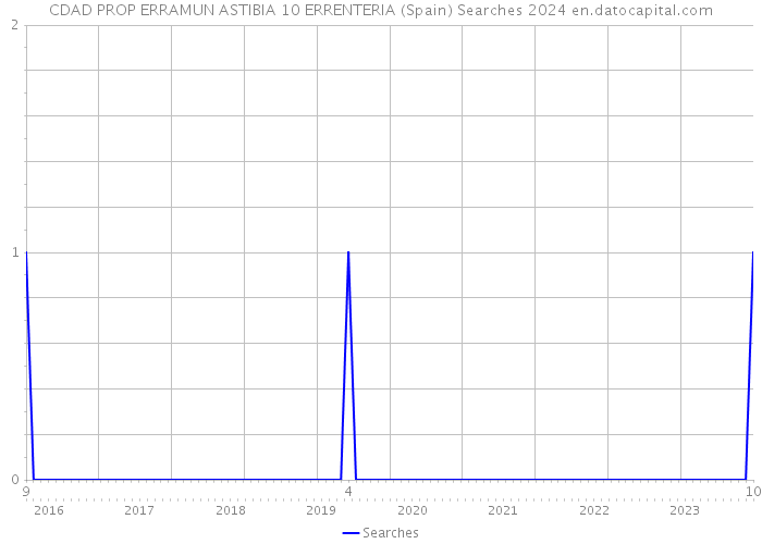 CDAD PROP ERRAMUN ASTIBIA 10 ERRENTERIA (Spain) Searches 2024 