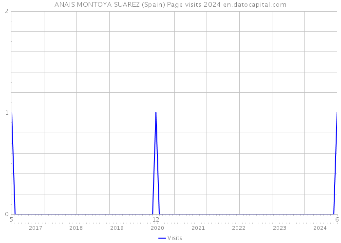 ANAIS MONTOYA SUAREZ (Spain) Page visits 2024 