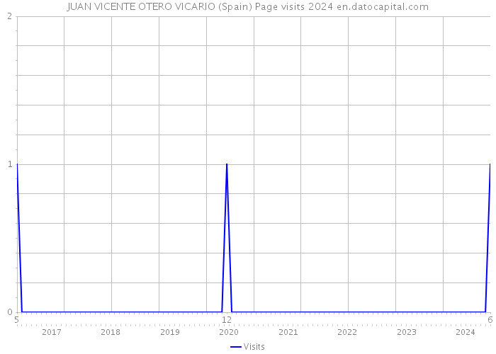 JUAN VICENTE OTERO VICARIO (Spain) Page visits 2024 
