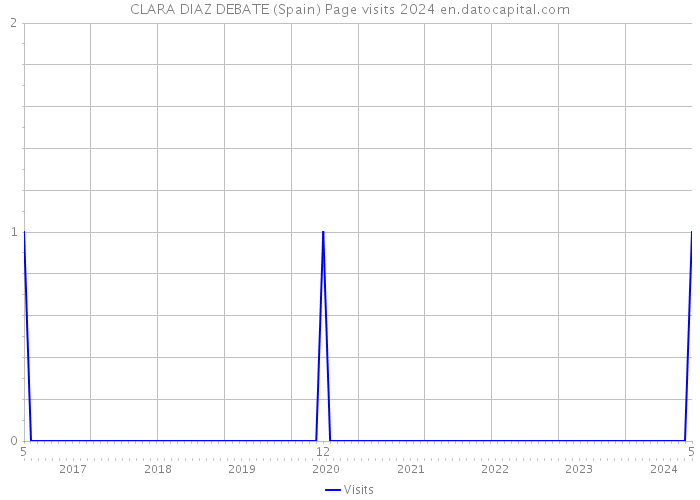 CLARA DIAZ DEBATE (Spain) Page visits 2024 