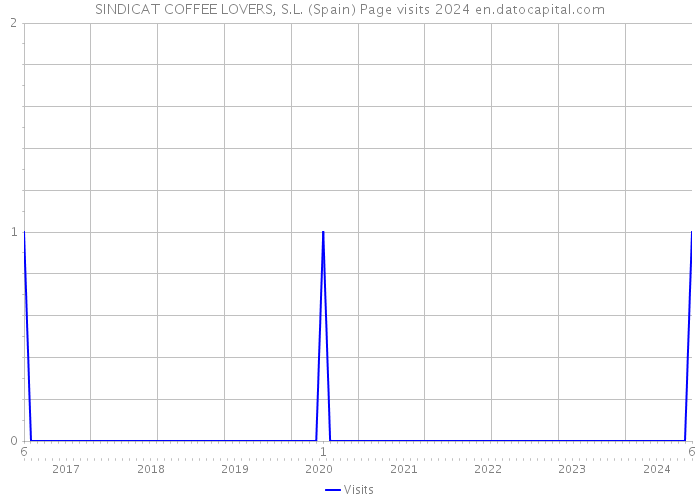 SINDICAT COFFEE LOVERS, S.L. (Spain) Page visits 2024 