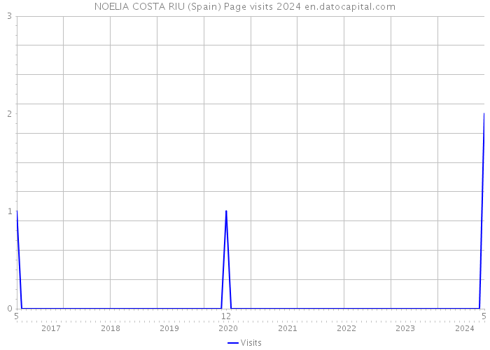 NOELIA COSTA RIU (Spain) Page visits 2024 