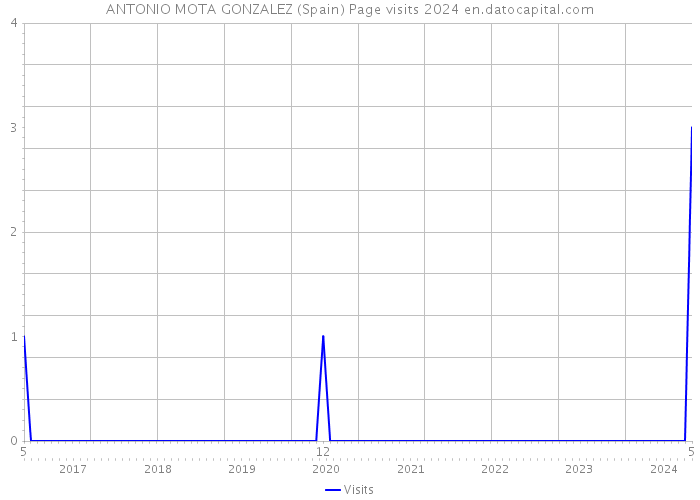 ANTONIO MOTA GONZALEZ (Spain) Page visits 2024 