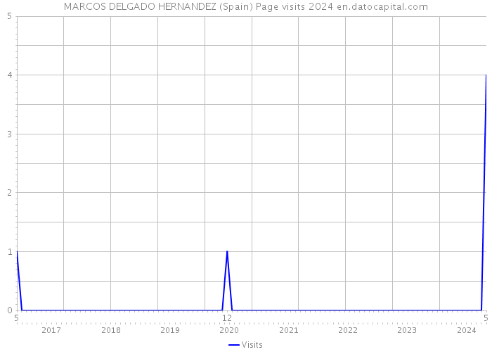 MARCOS DELGADO HERNANDEZ (Spain) Page visits 2024 