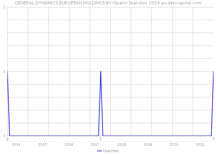 GENERAL DYNAMICS EUROPEAN HOLDINGS BV (Spain) Searches 2024 