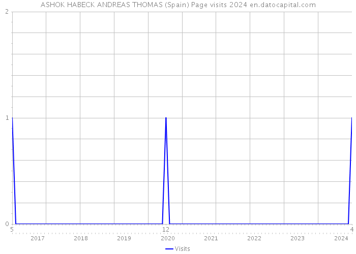 ASHOK HABECK ANDREAS THOMAS (Spain) Page visits 2024 