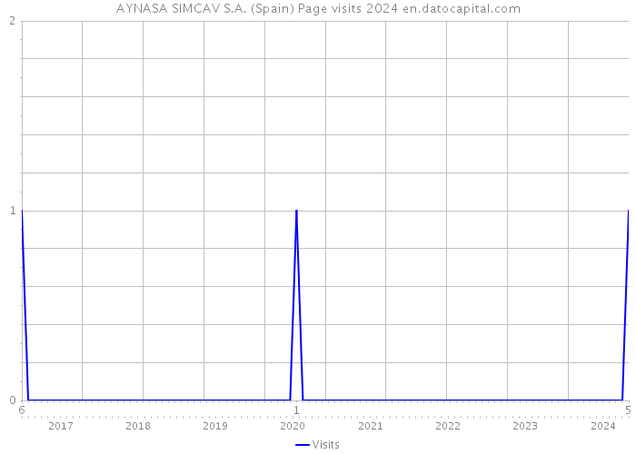 AYNASA SIMCAV S.A. (Spain) Page visits 2024 