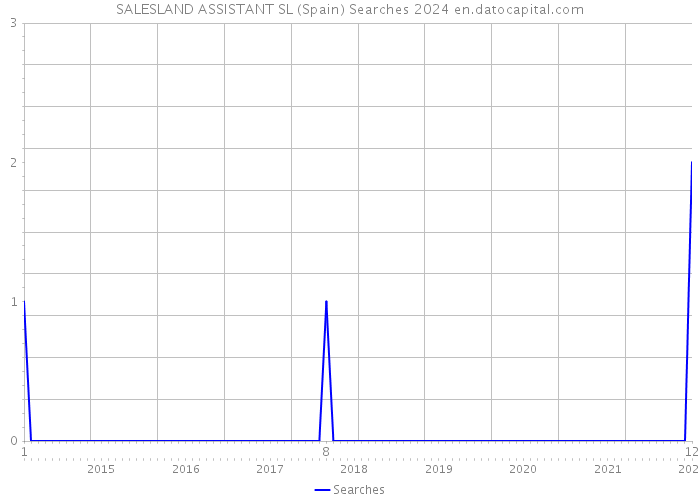 SALESLAND ASSISTANT SL (Spain) Searches 2024 