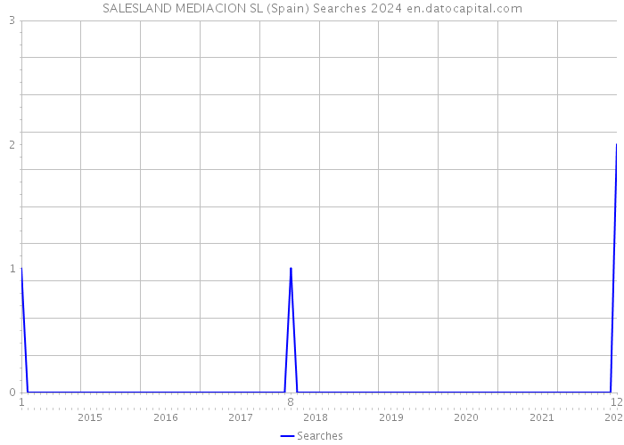 SALESLAND MEDIACION SL (Spain) Searches 2024 