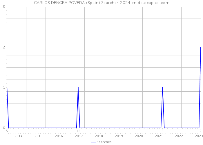 CARLOS DENGRA POVEDA (Spain) Searches 2024 