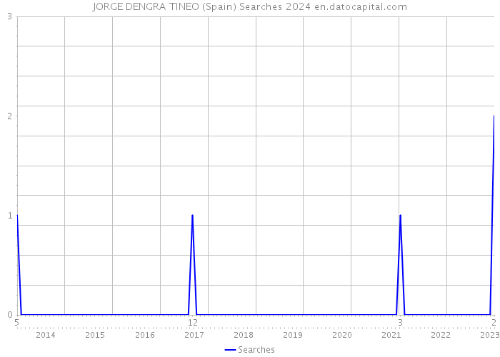 JORGE DENGRA TINEO (Spain) Searches 2024 