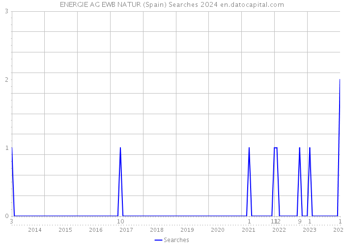 ENERGIE AG EWB NATUR (Spain) Searches 2024 