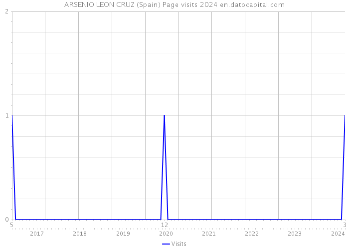 ARSENIO LEON CRUZ (Spain) Page visits 2024 
