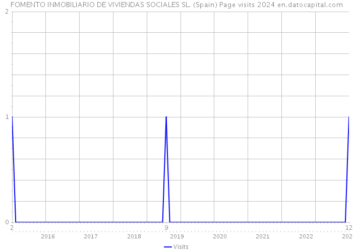 FOMENTO INMOBILIARIO DE VIVIENDAS SOCIALES SL. (Spain) Page visits 2024 