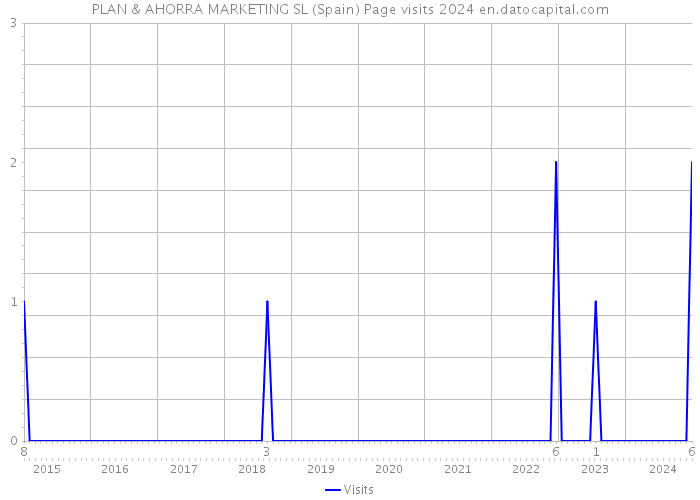 PLAN & AHORRA MARKETING SL (Spain) Page visits 2024 