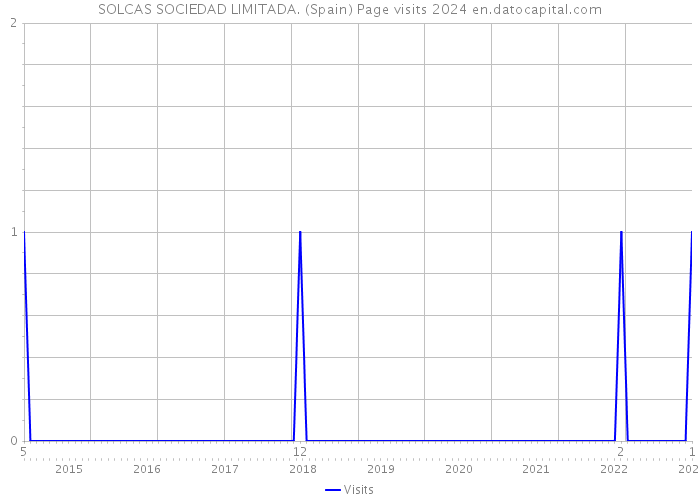 SOLCAS SOCIEDAD LIMITADA. (Spain) Page visits 2024 