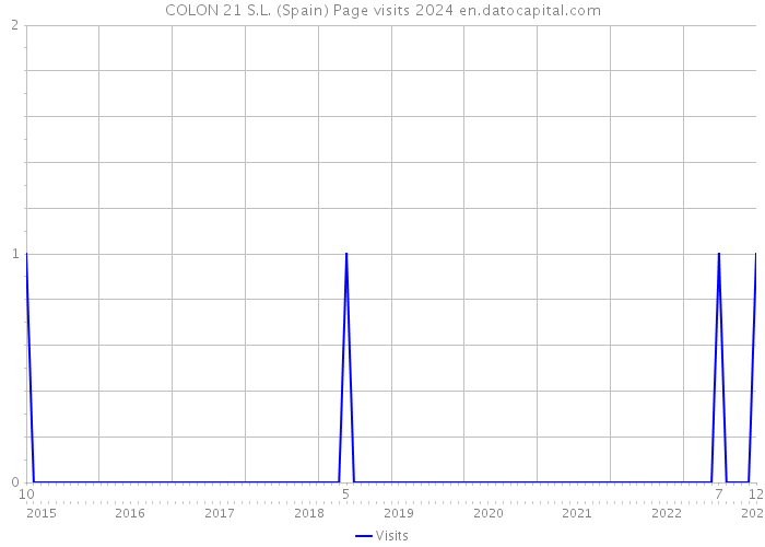 COLON 21 S.L. (Spain) Page visits 2024 