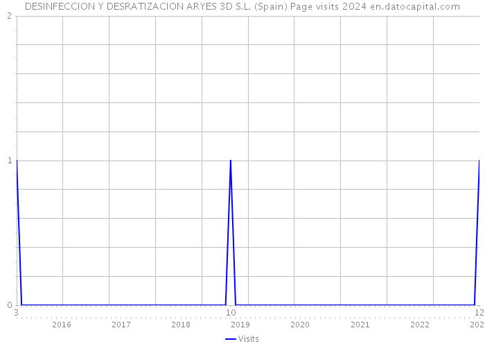 DESINFECCION Y DESRATIZACION ARYES 3D S.L. (Spain) Page visits 2024 