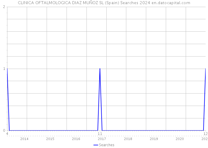 CLINICA OFTALMOLOGICA DIAZ MUÑOZ SL (Spain) Searches 2024 