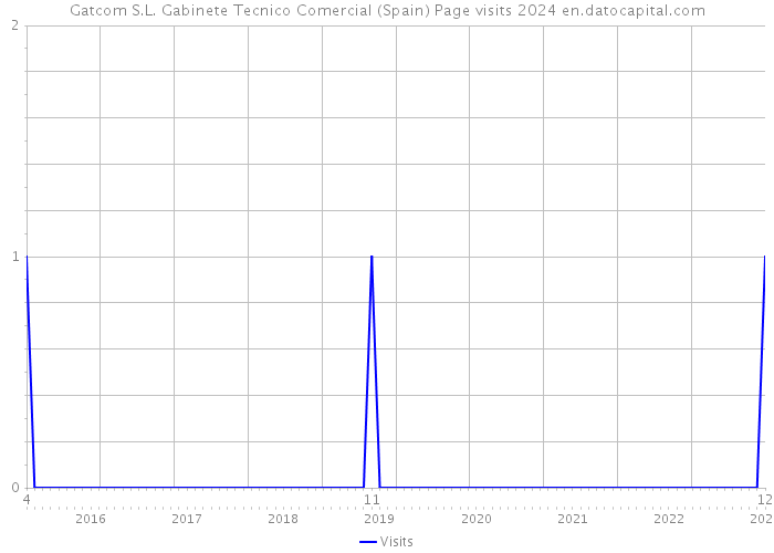 Gatcom S.L. Gabinete Tecnico Comercial (Spain) Page visits 2024 